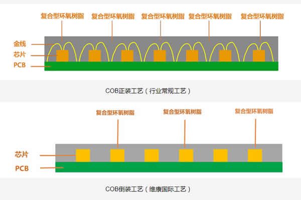COB顯示屏的正裝與倒裝有什么區(qū)別？